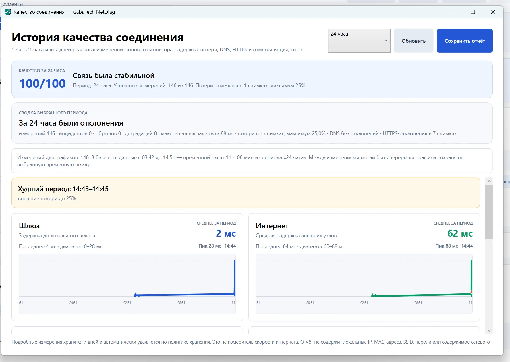 История качества соединения GabaTech NetDiag с оценкой 100 из 100 и графиками задержки шлюза и интернета